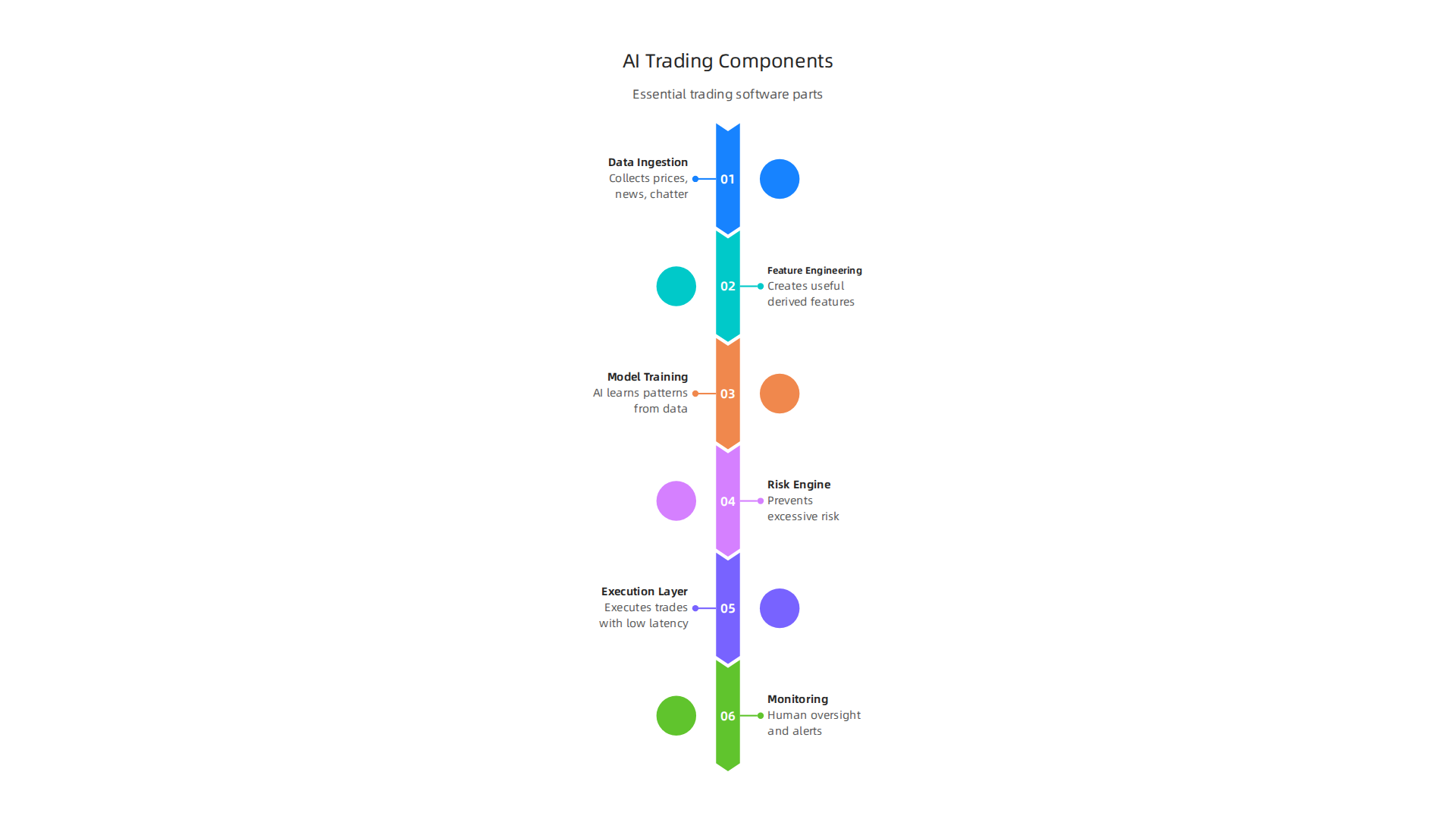 Explore the essential components that work together within AI-powered stock trading software to gather, process, and act on financial data.