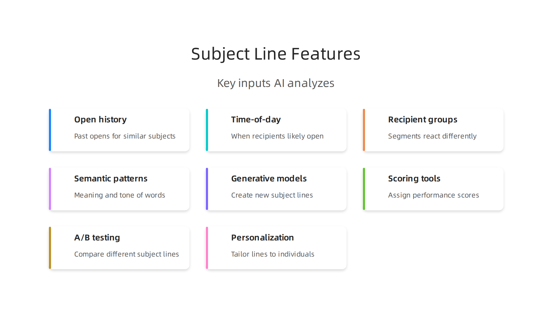 Learn the key data points AI models analyze to predict email subject line performance.