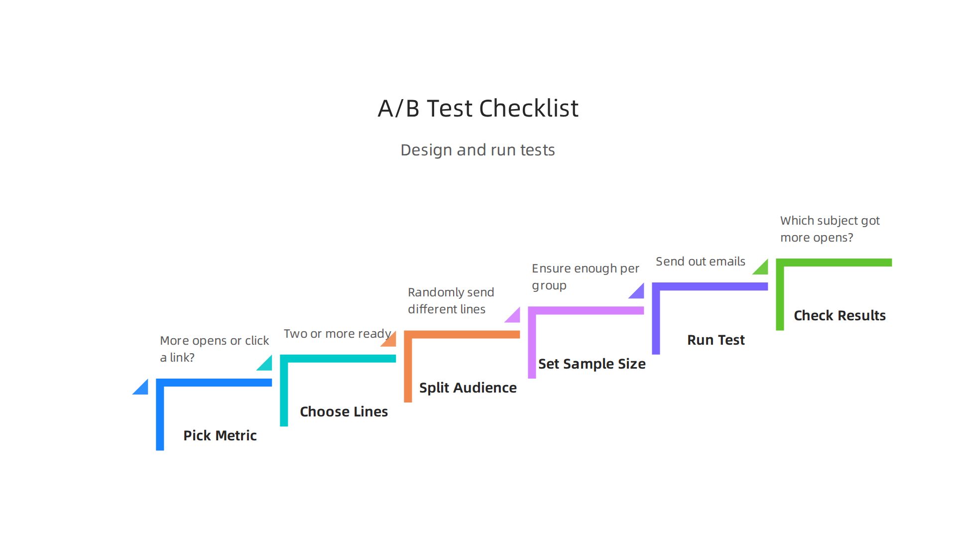 A step-by-step checklist to effectively design and run A/B tests for email subject lines.