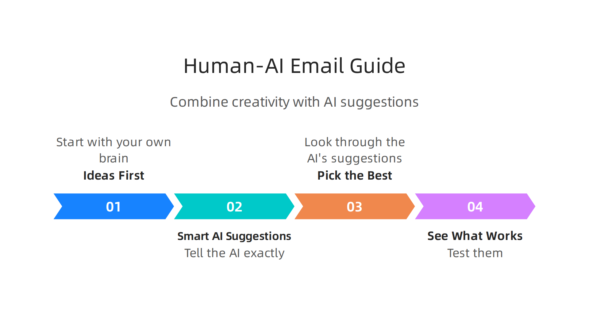 A framework for combining human creativity with AI suggestions to craft more effective emails.