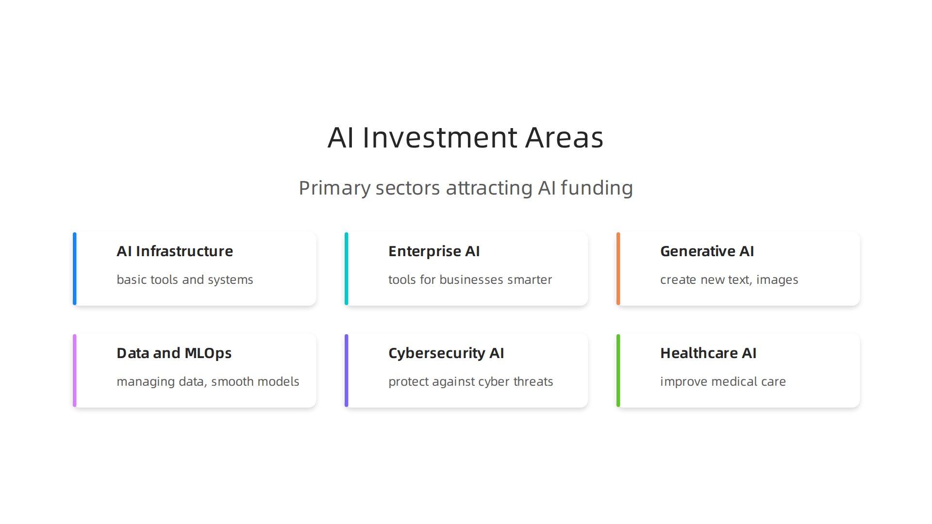 An infographic illustrating the primary sectors within Artificial Intelligence attracting significant private equity and venture capital funding.