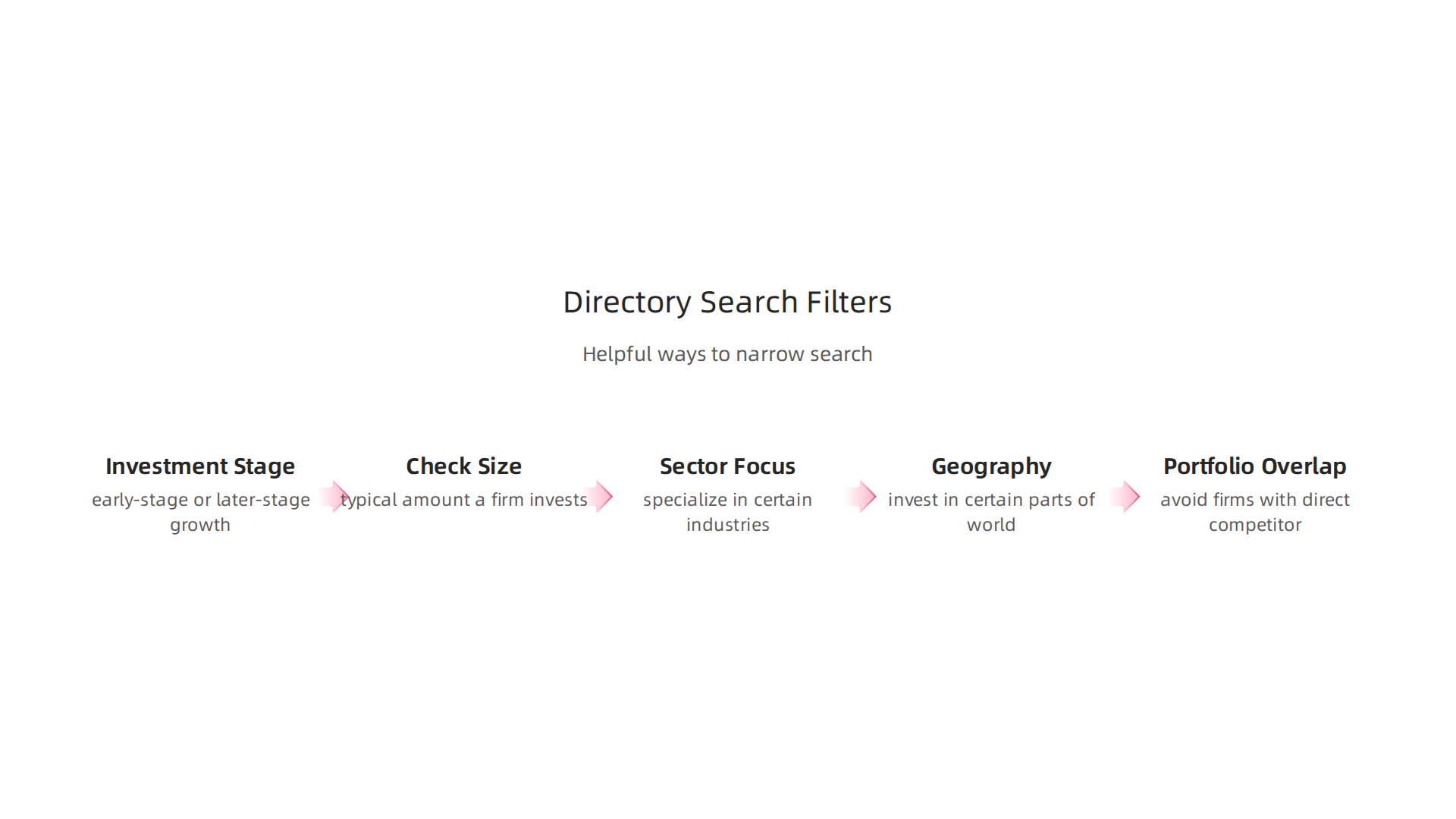 An infographic detailing essential filters for effectively searching a directory of private equity and VC firms specializing in AI.