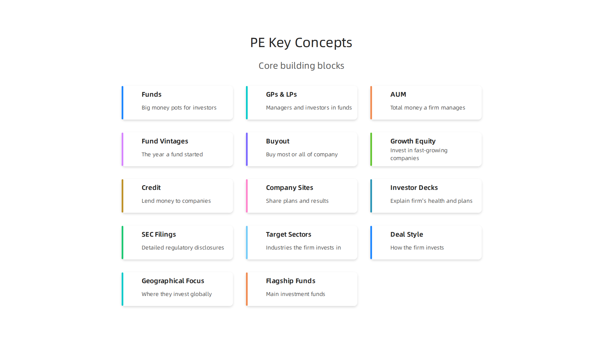 An infographic illustrating the core building blocks and key ideas central to understanding private equity firms.