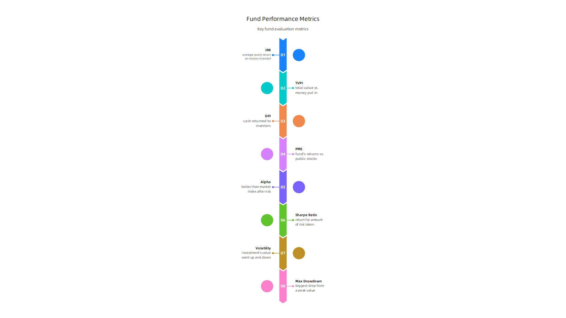 An infographic explaining the key metrics used to evaluate the performance of investment funds.