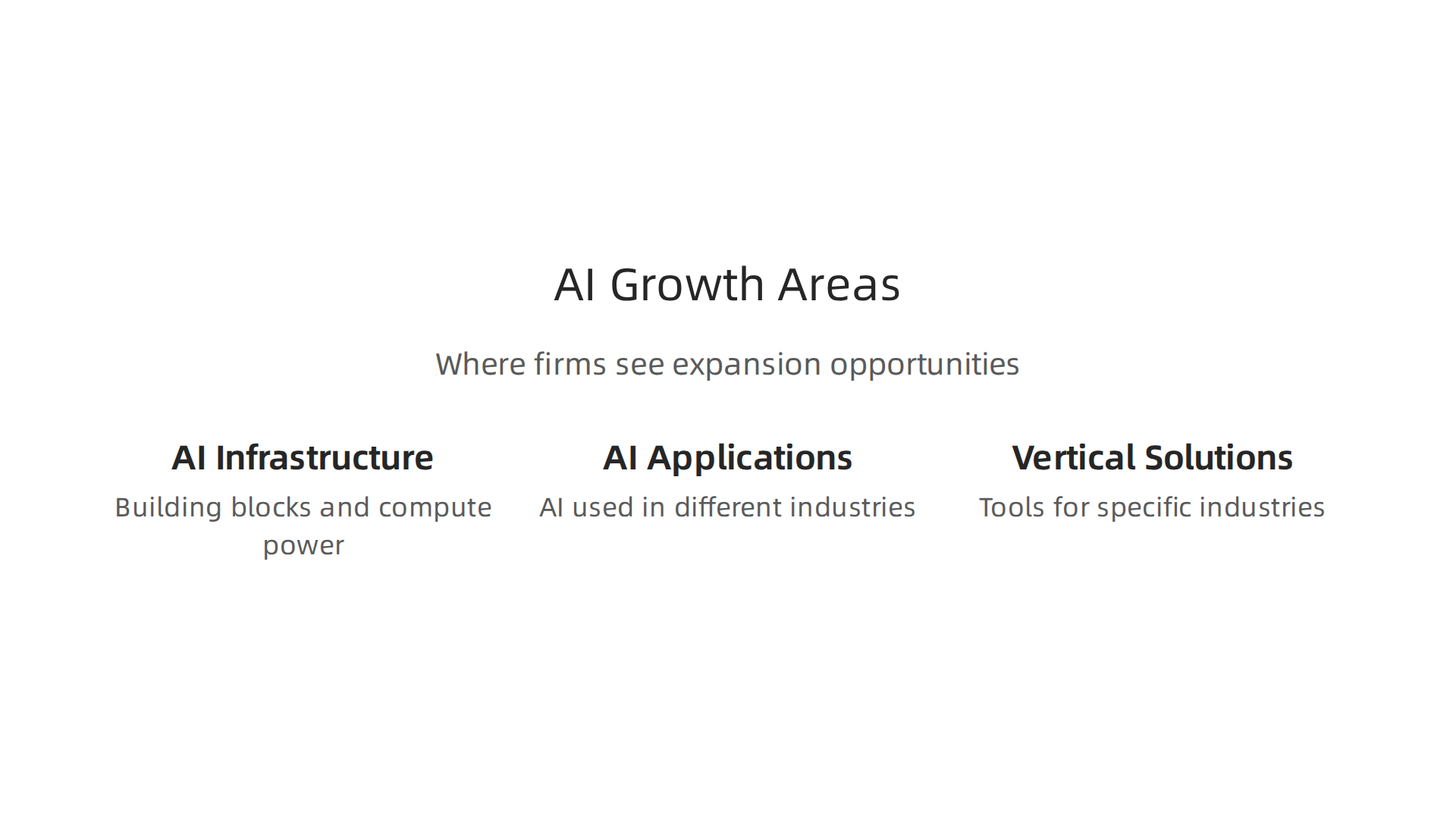 Visualizing the three core areas where growth equity firms identify significant expansion opportunities within the AI market.