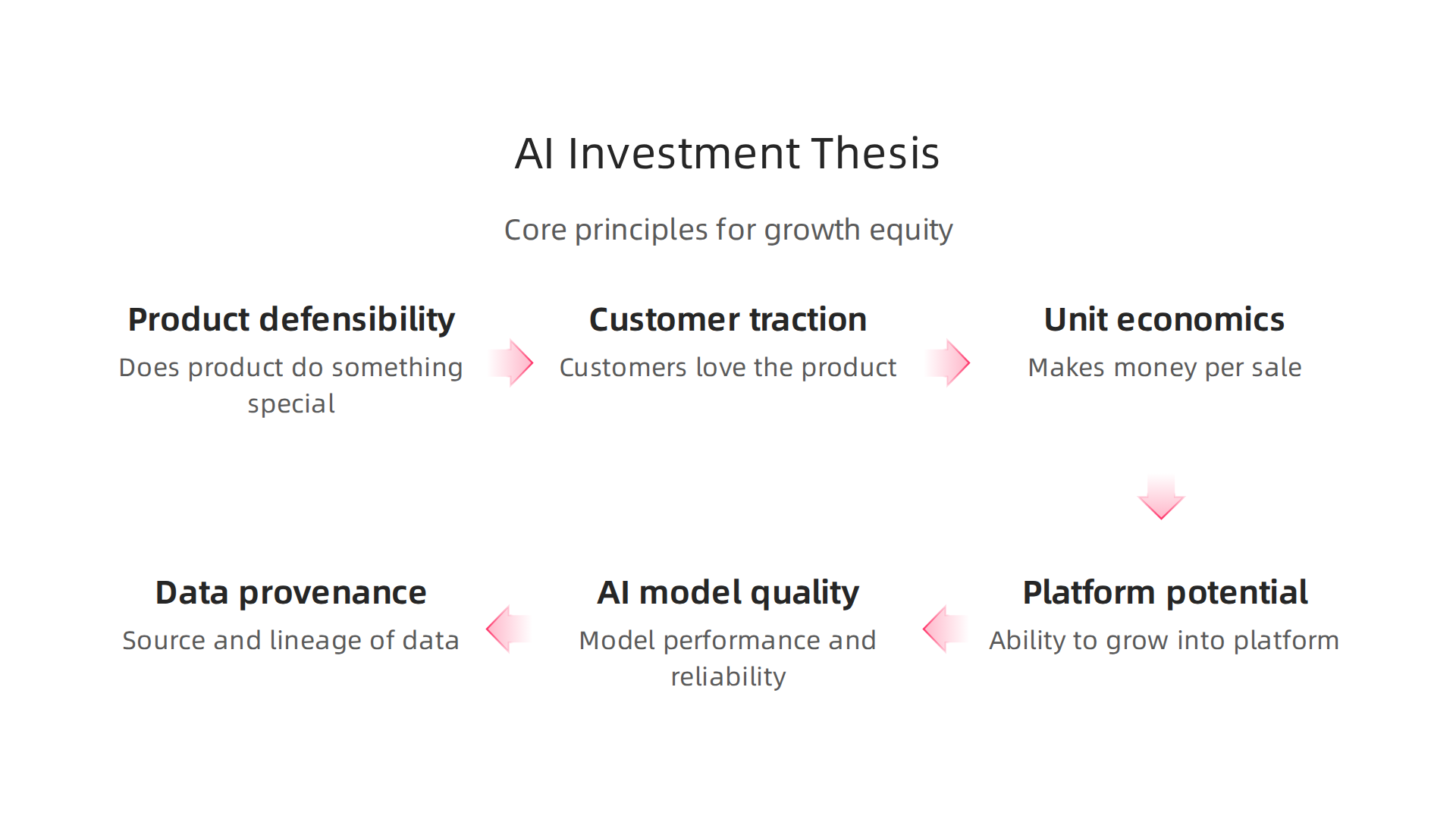 Visual representation of the fundamental ideas that form a robust investment thesis for AI-focused growth equity firms.