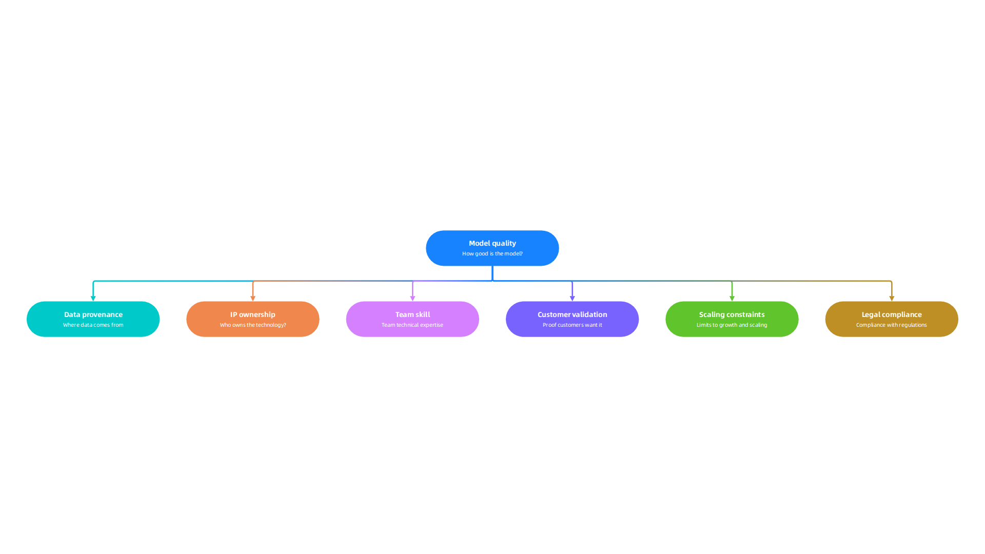 A checklist highlighting key technical, commercial, and legal aspects growth equity firms examine during AI company due diligence.