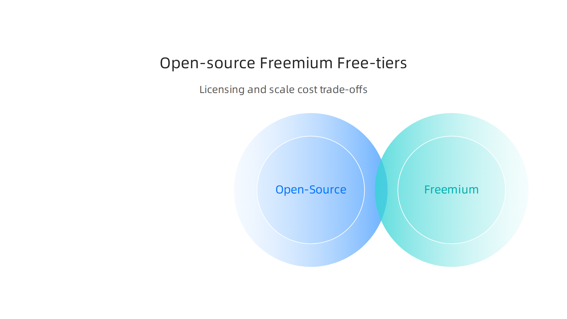 A comparison of open-source, freemium, and free tier AI platforms, highlighting their core differences and hidden costs.