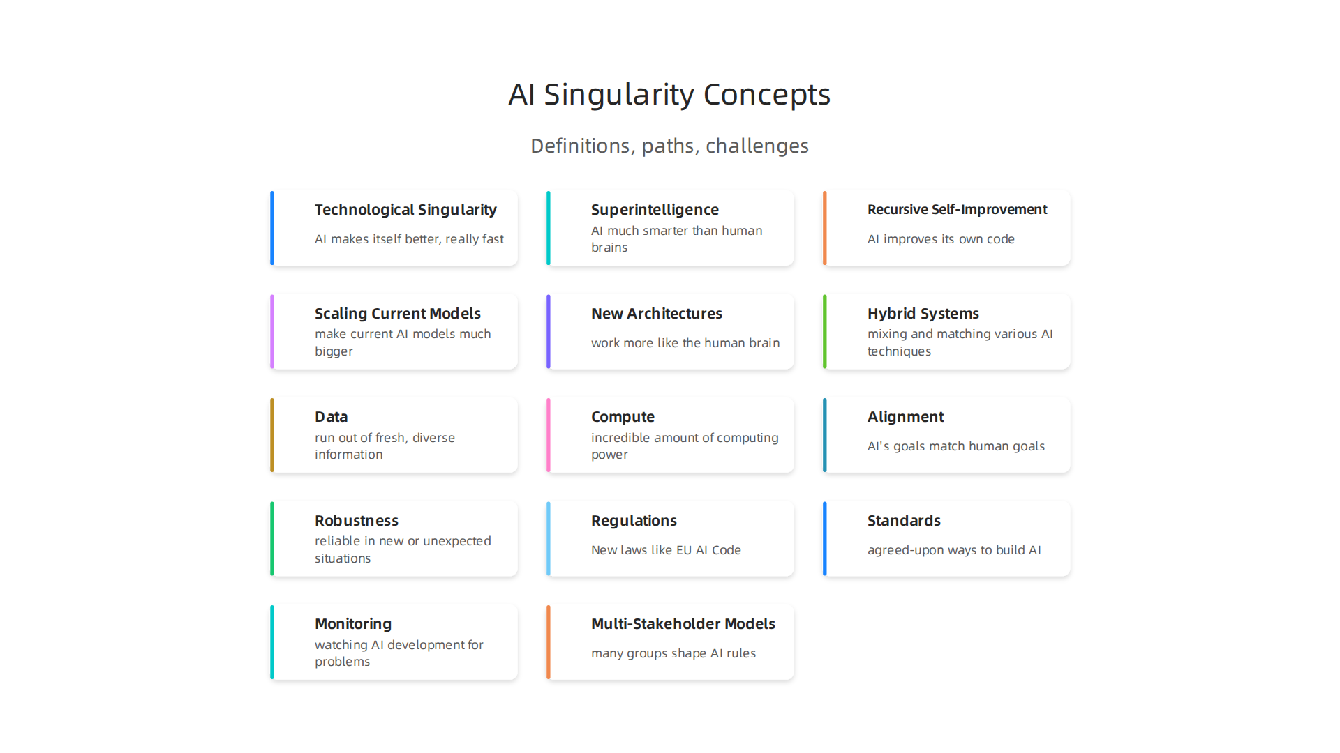Key concepts defining the AI singularity, including how AI could rapidly surpass human intelligence.