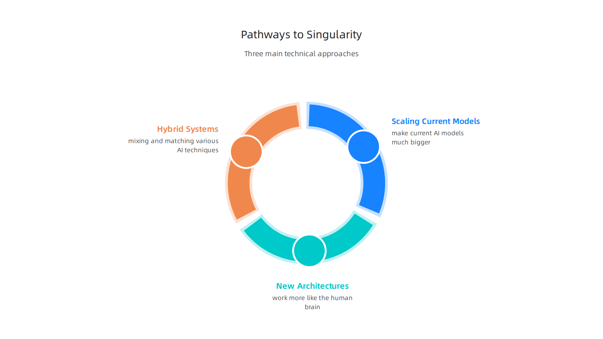 Visualizing the three primary technical pathways scientists are exploring to achieve superintelligent AI.