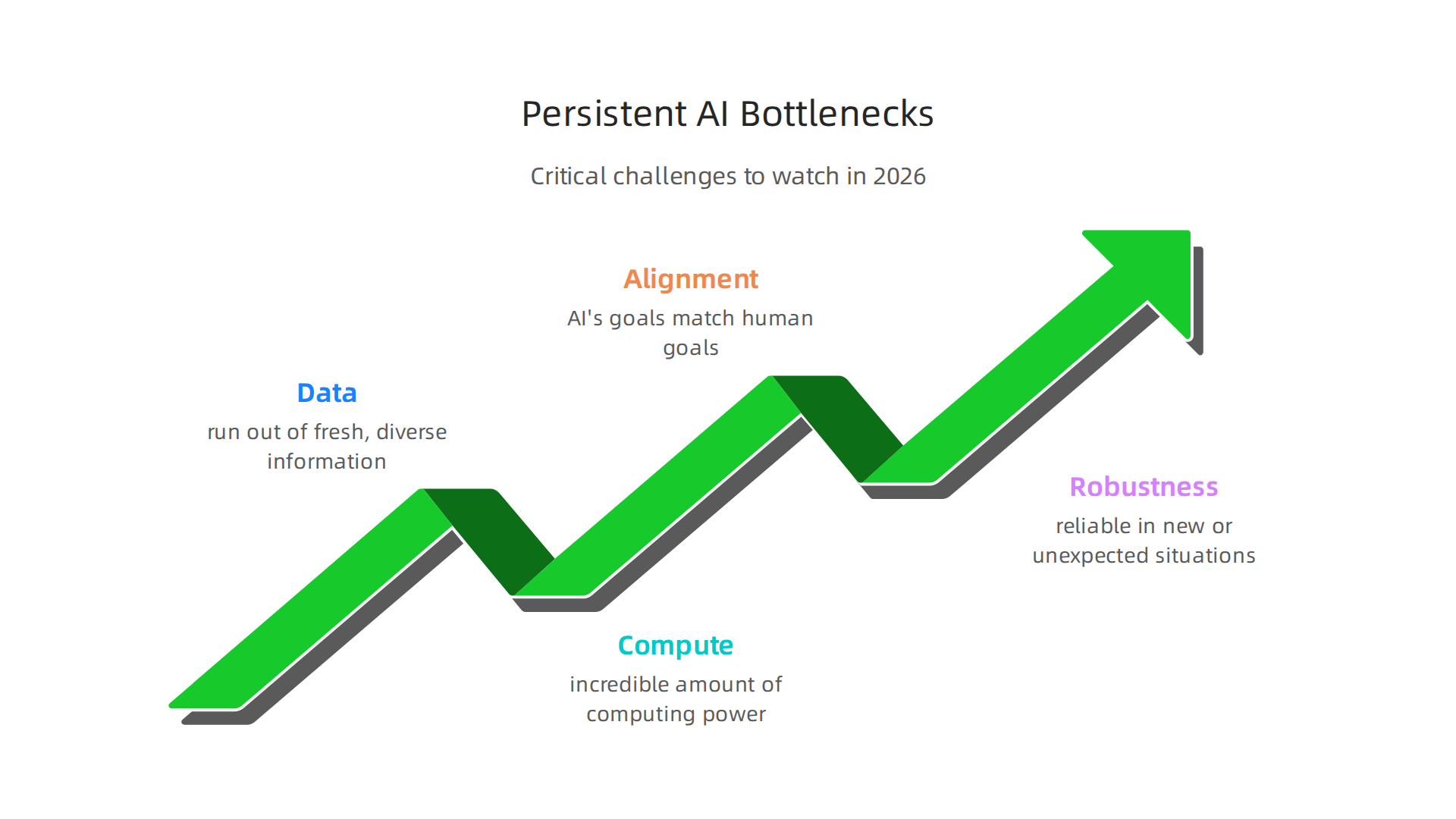 Overview of the critical challenges hindering AI's progress towards advanced intelligence and singularity.