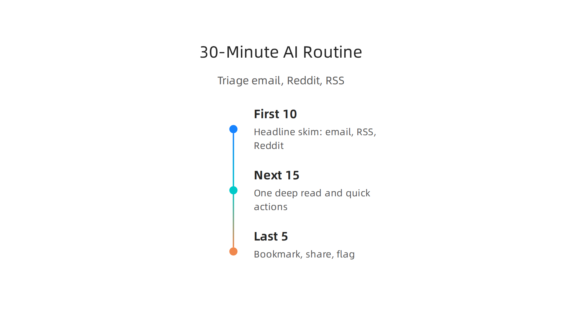 Break down your morning routine into focused time blocks to efficiently process AI news from various sources.