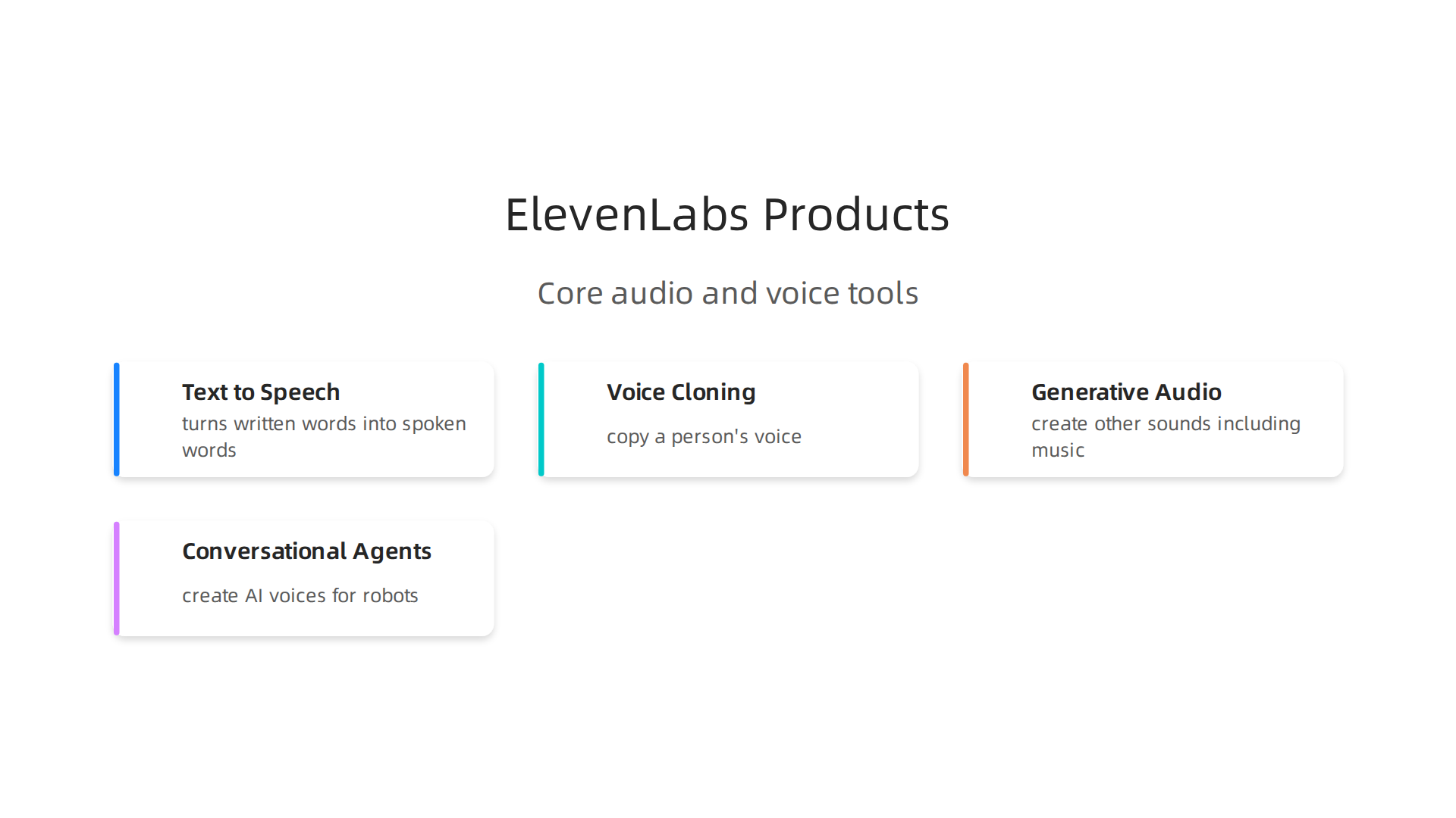 An infographic detailing the main product offerings from ElevenLabs, including their AI voice and audio generation capabilities.