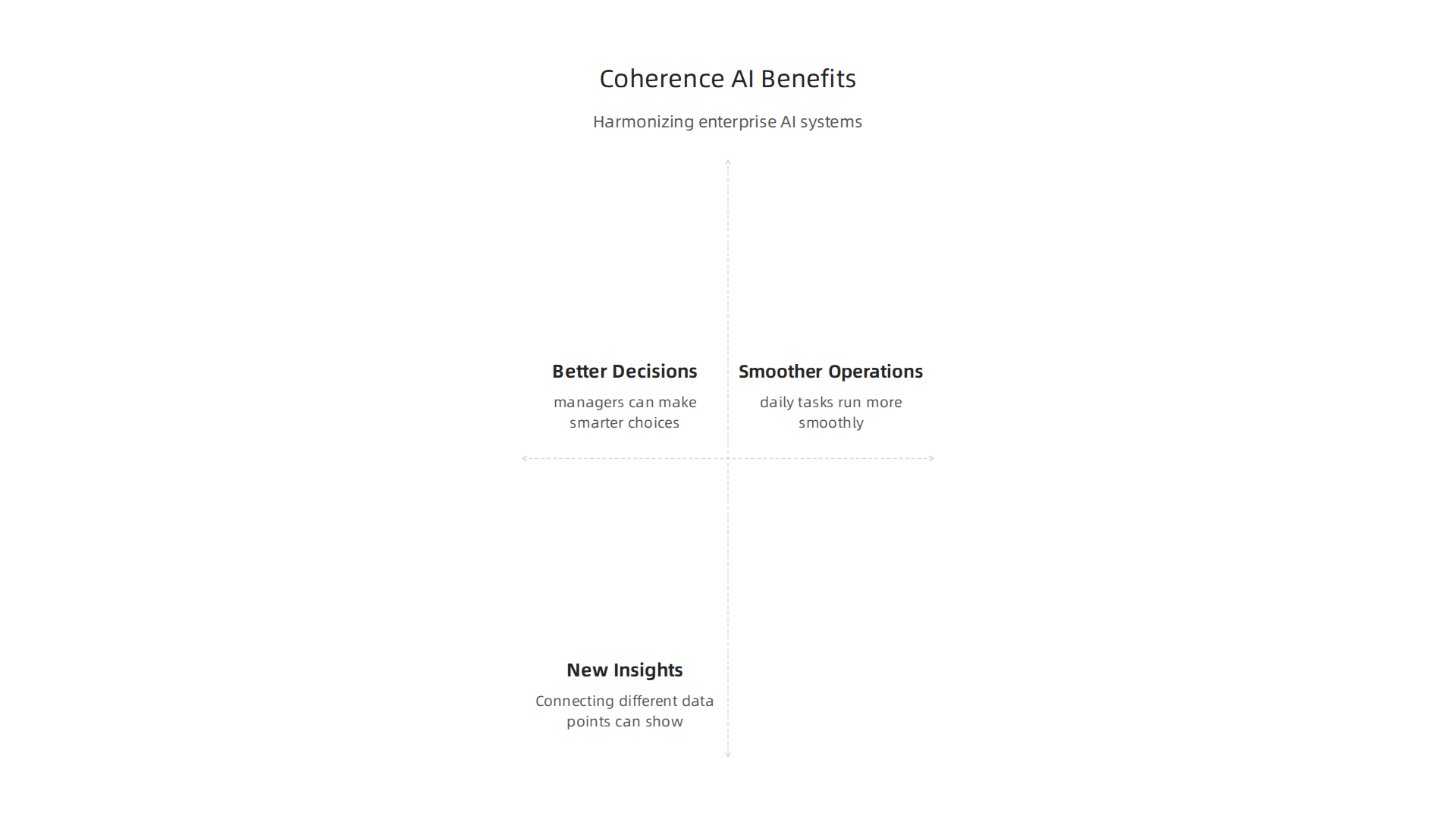 An infographic outlining the key benefits Coherence AI provides to businesses by harmonizing diverse AI systems.