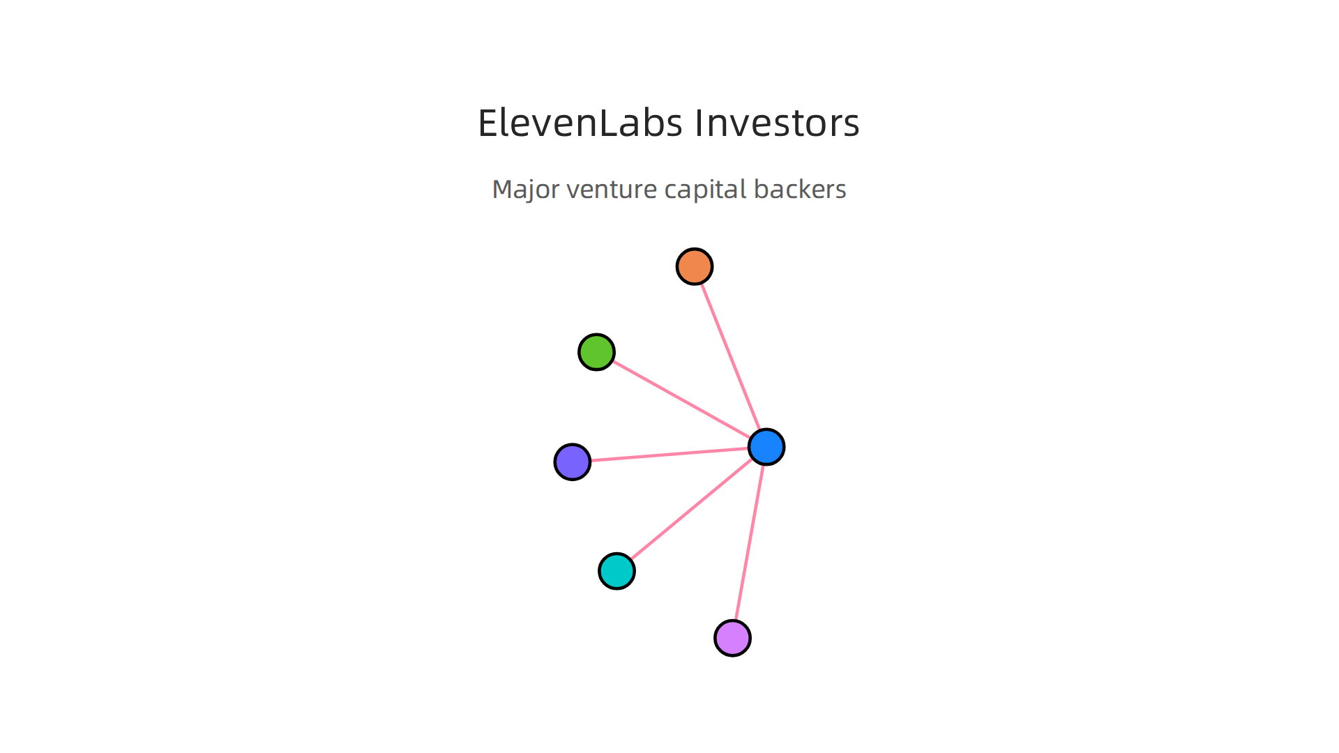 An infographic showcasing the major venture capital firms and investors backing ElevenLabs AI.
