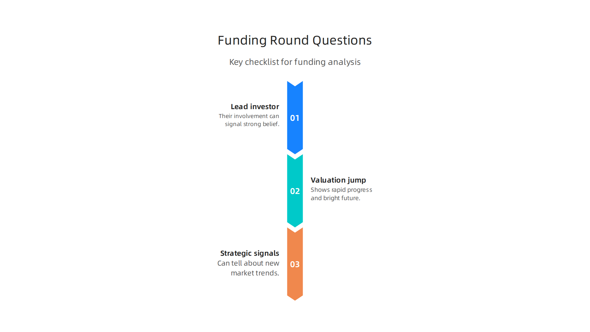 This infographic illustrates the three main questions to consider when analyzing notable funding rounds in venture capital.