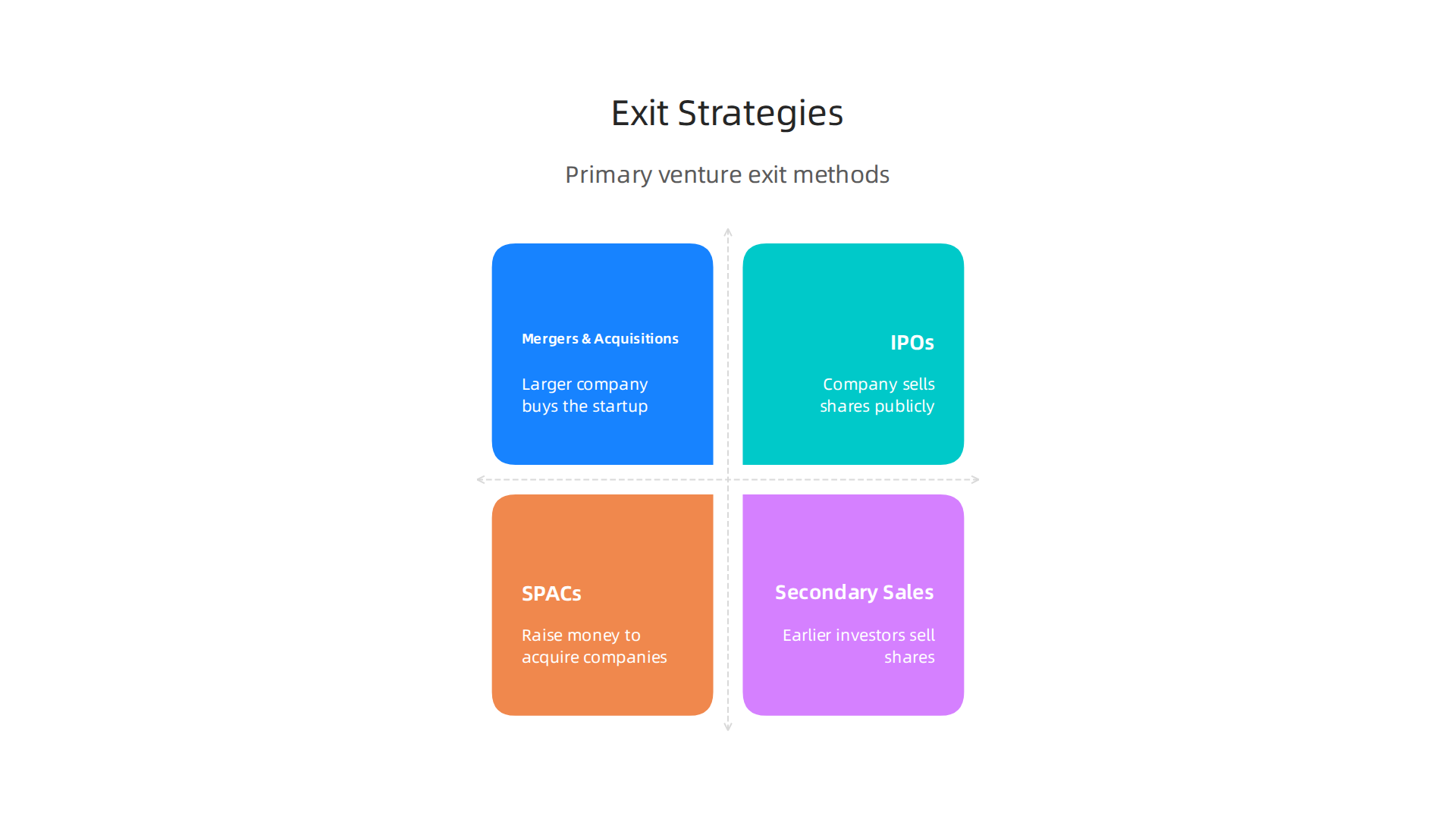 An infographic detailing the primary methods through which venture-backed companies achieve an exit, returning value to investors.