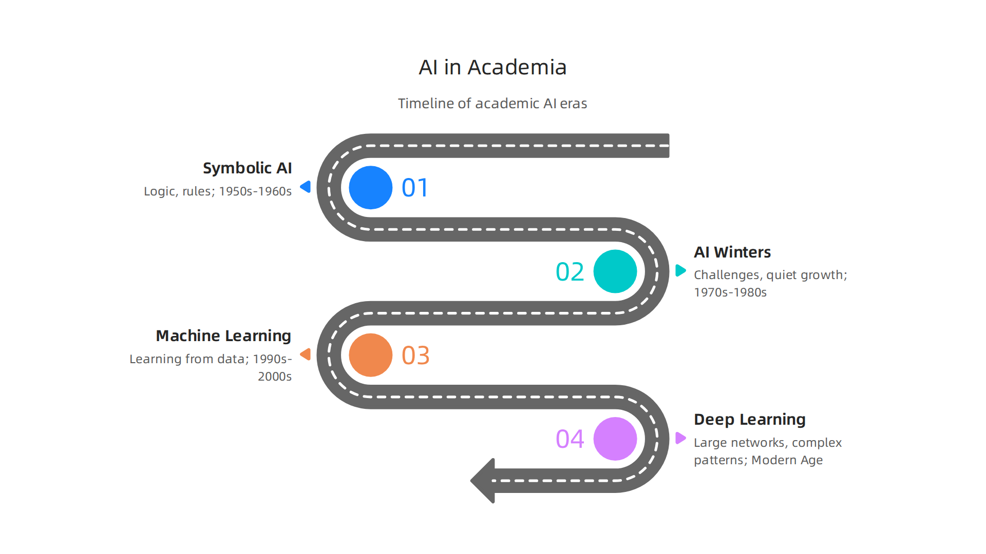 A timeline illustrating key eras in the development of artificial intelligence within academic institutions.