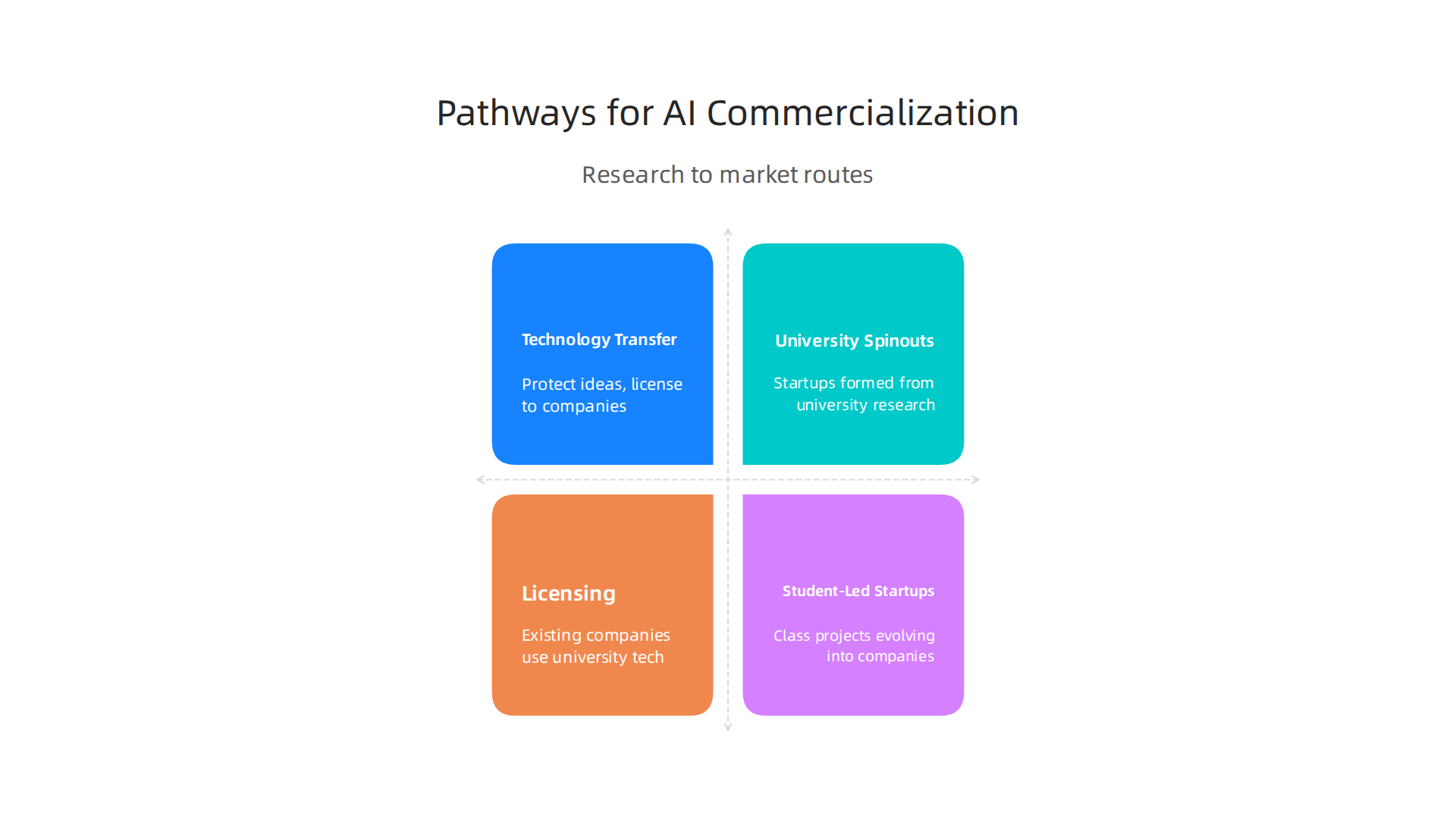 Different routes through which academic AI research transitions into market-ready products and companies.