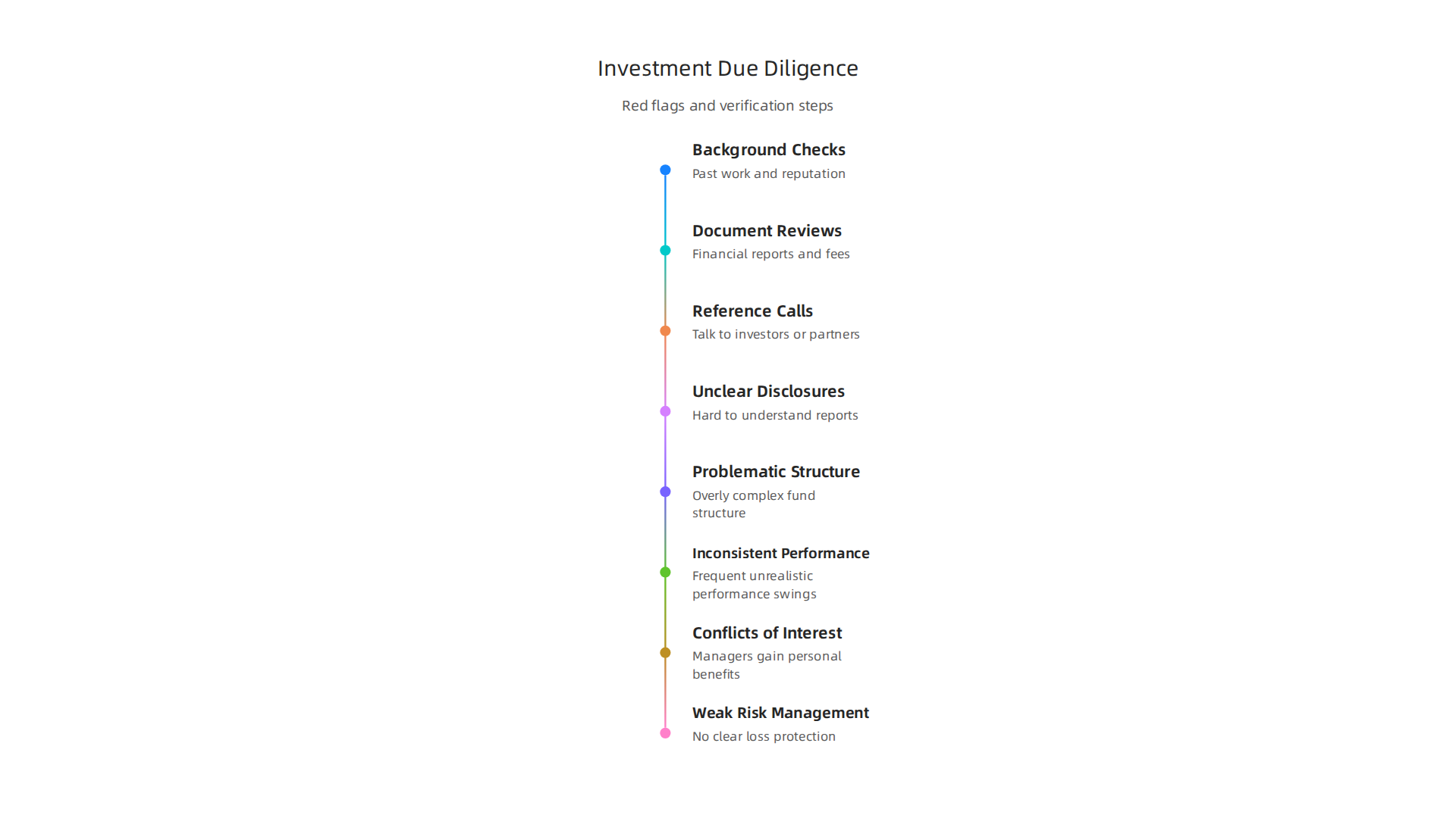 A comprehensive checklist for conducting due diligence on investment firms, covering practical steps and potential red flags.