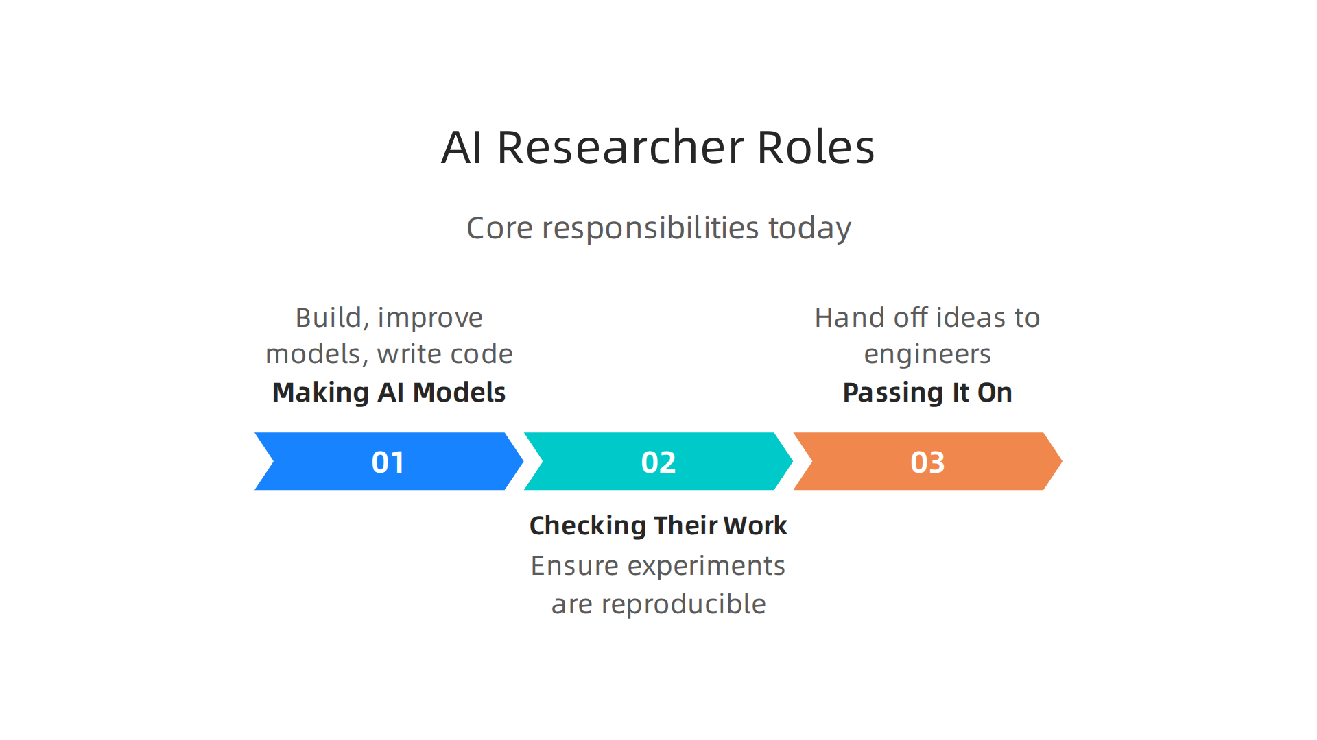 Key responsibilities of an AI researcher in today's dynamic tech environment.
