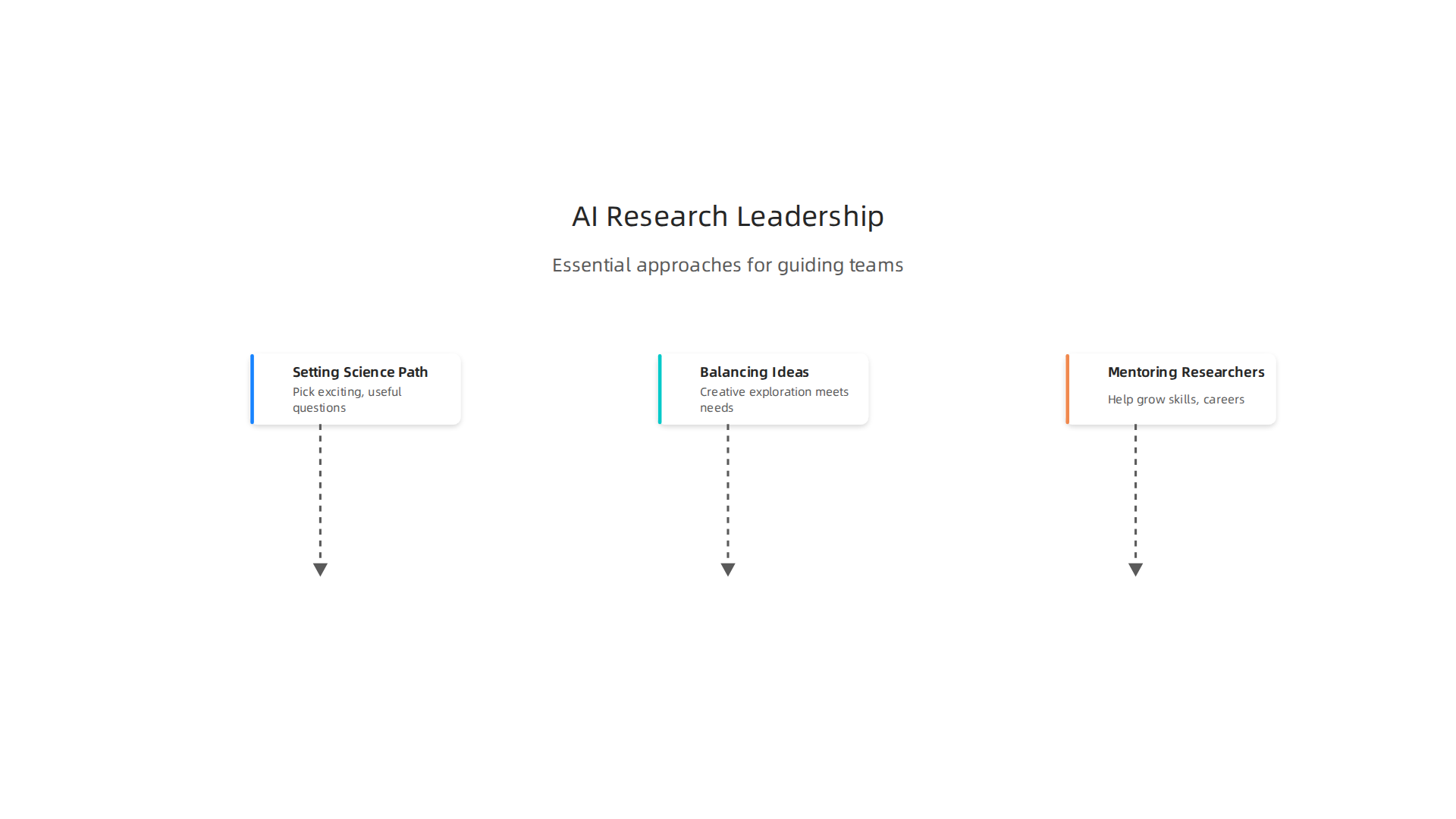 Essential approaches for effectively guiding and managing AI research teams.