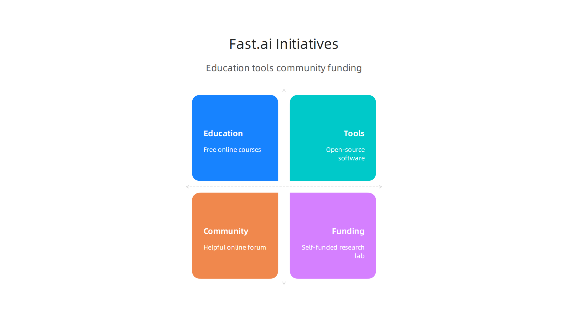 An infographic summarizing Fast.ai's primary initiatives: education, open-source tools, community support, and unique funding model.