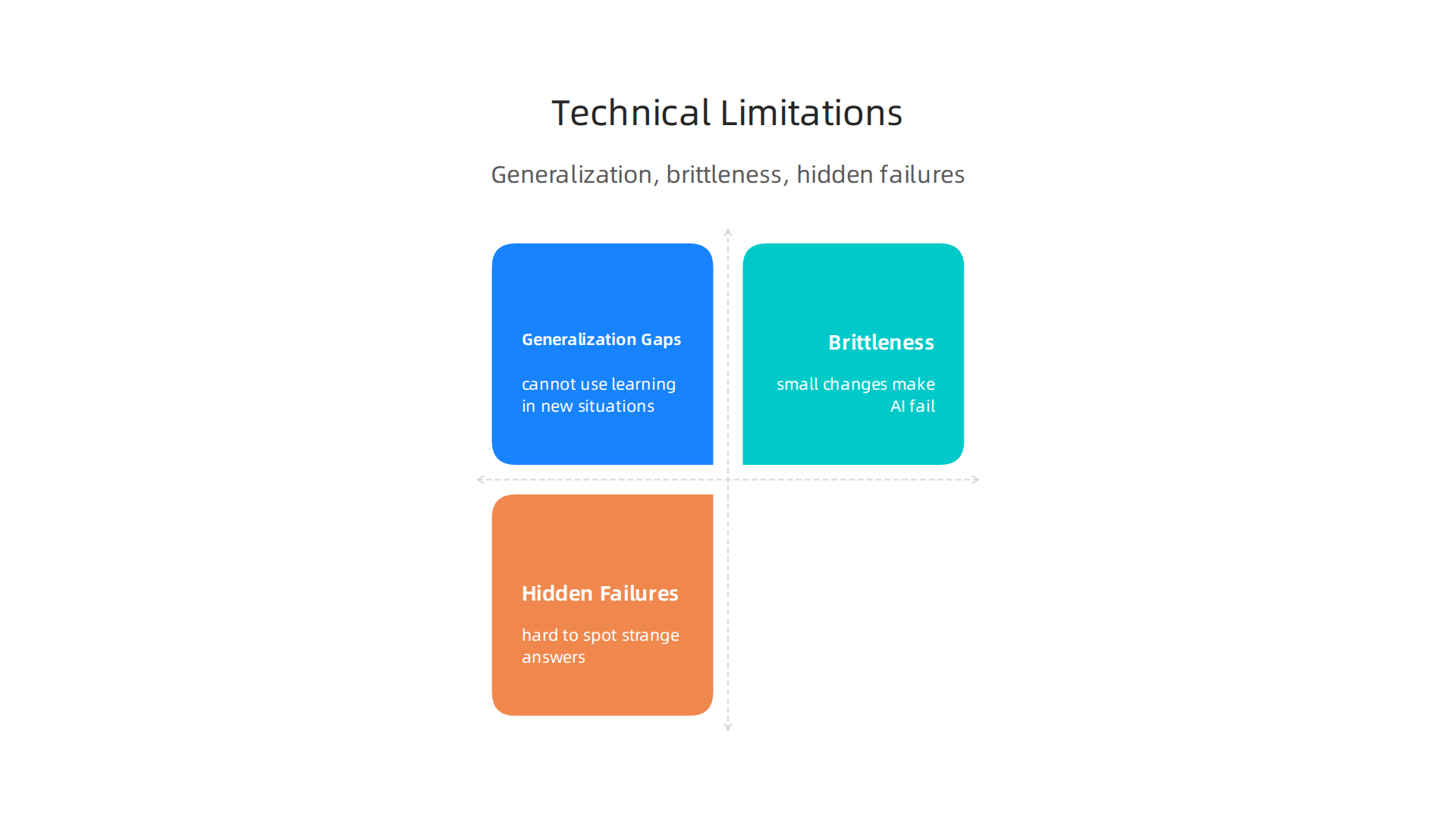 An overview of the significant technical challenges and limitations inherent in current artificial intelligence systems.