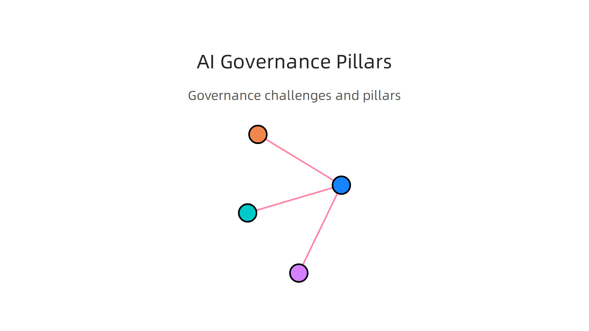 Key challenges and essential pillars for effective AI governance in organizations.