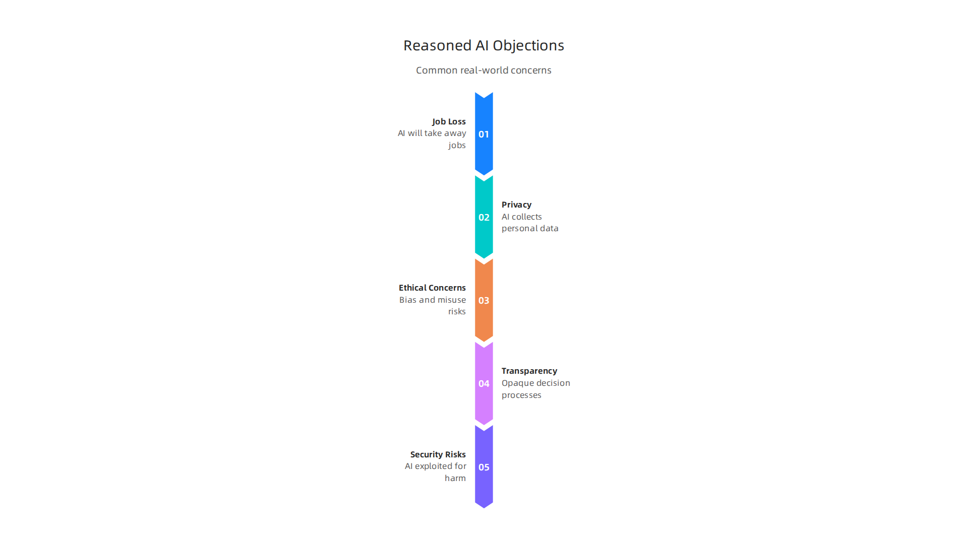 This infographic illustrates the common reasoned objections people have towards Artificial Intelligence, stemming from real-world concerns.