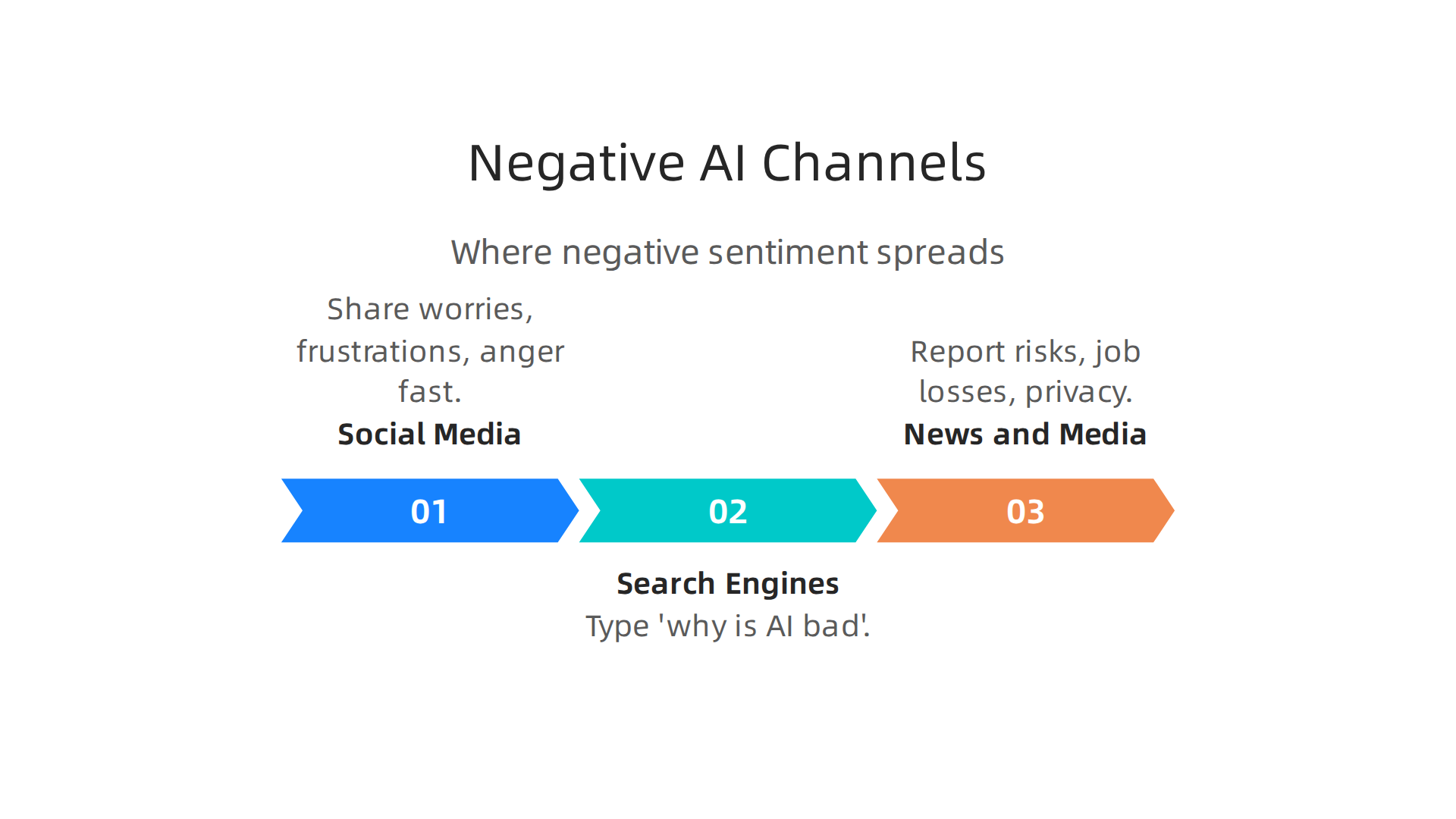 This infographic outlines the primary online channels through which negative AI sentiment spreads and becomes amplified.