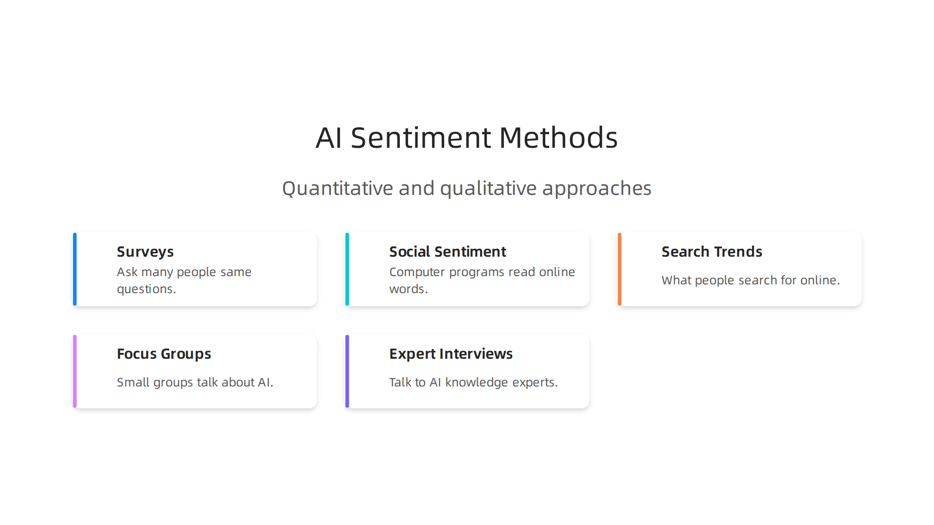 This infographic illustrates various quantitative and qualitative methods used to reliably measure and monitor public sentiment towards AI.
