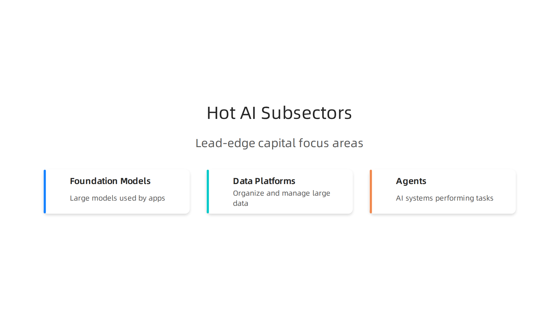 An infographic illustrating the key AI subsectors attracting significant lead-edge capital investment in 2026.