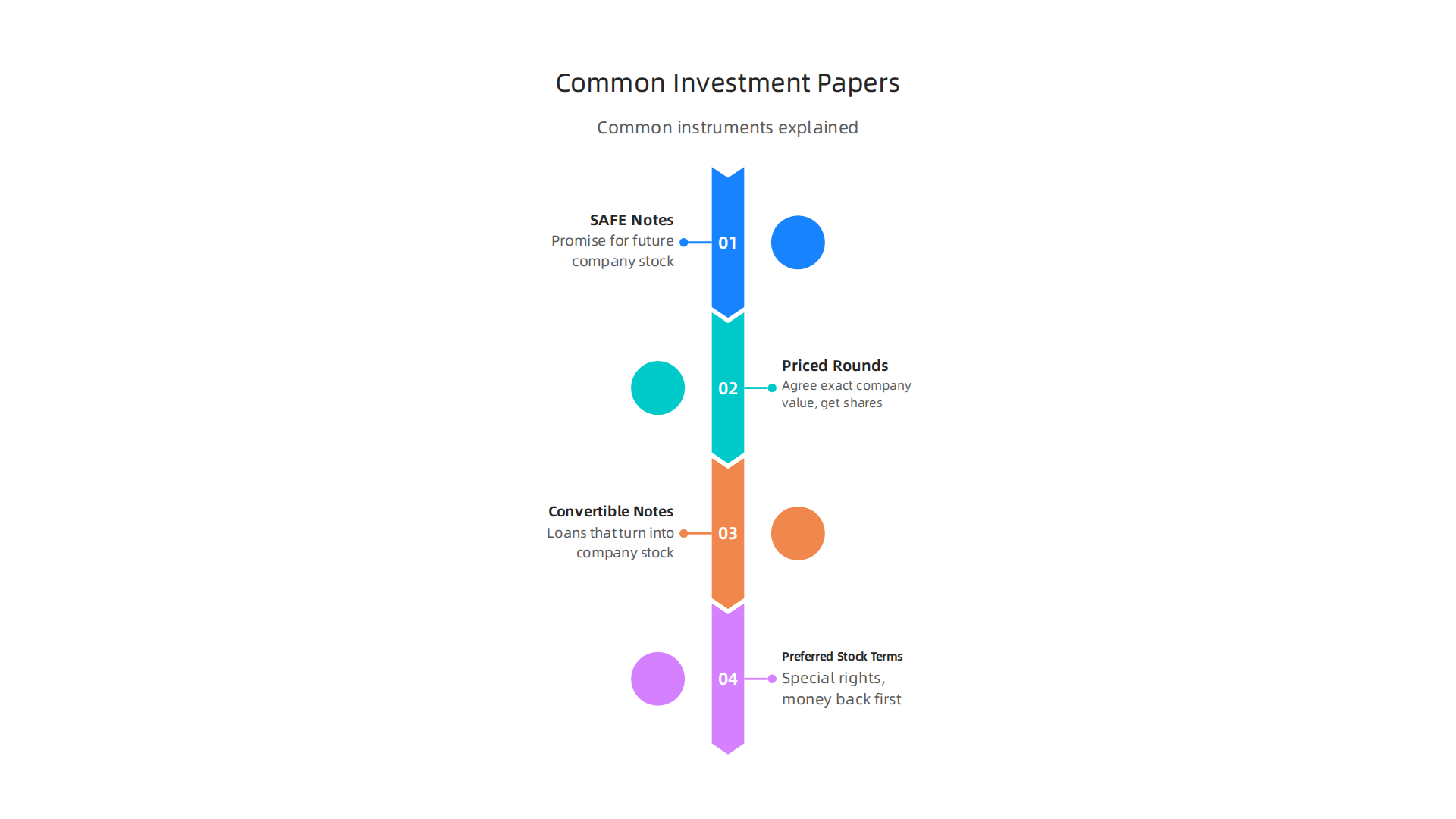 An infographic explaining the common investment instruments used in lead-edge capital deals for AI startups.