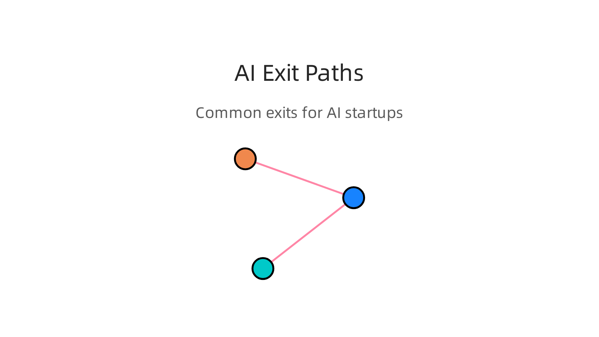 An infographic outlining the typical exit paths for lead-edge AI-backed startups, crucial for investor returns.